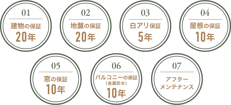 01.建物の保証20年 02.地盤の保証20年 03.白アリ保証5年 04.屋根の保証10年 05.窓の保証10年 06.バルコニーの保証10年 07.アフターメンテナンス