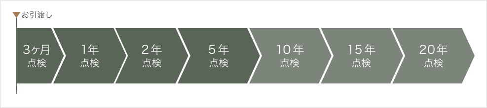 お引渡し→3ヶ月点検→1年点検→2年点検→5年点検→10年点検→15年点検→20年点検