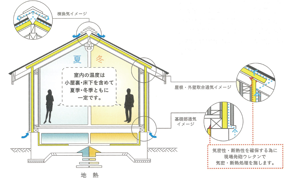 室内の温度は小屋根裏・床下を含めて夏季・冬季ともに一定です。気密性・断熱性を確保するために現場発泡ウレタンで気密・断熱処理を施します。